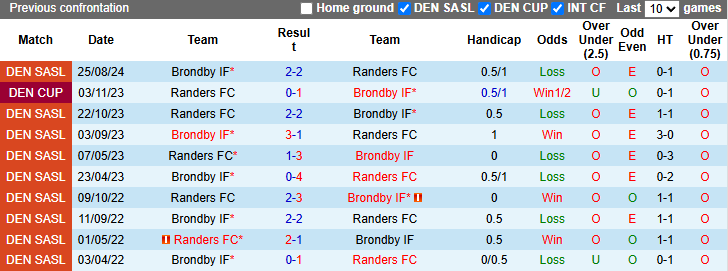 Nhận định, soi kèo Randers vs Brondby, 1h00 ngày 11/3: Khách sáng nước - Ảnh 4