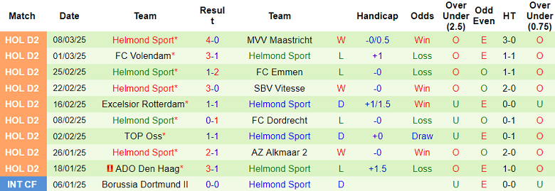 Nhận định, soi kèo Roda vs Helmond Sport, 02h00 ngày 12/3: Cửa dưới ‘tạch’ - Ảnh 2