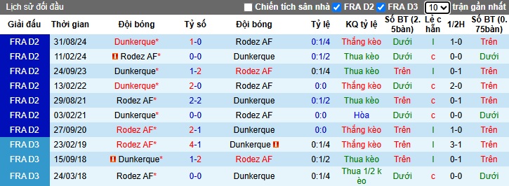 Nhận định, soi kèo Rodez vs Dunkerque, 02h45 ngày 11/3: Bám sát ngôi đầu - Ảnh 2