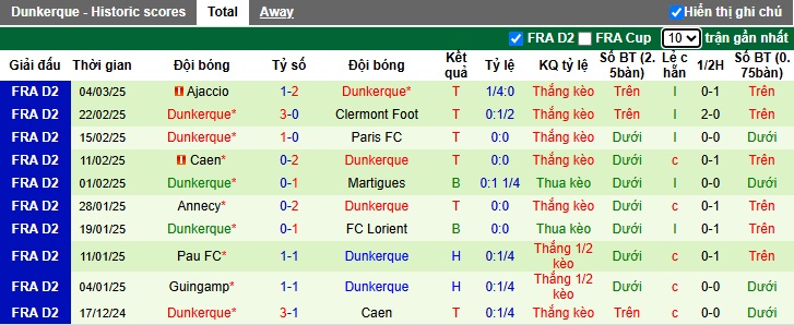 Nhận định, soi kèo Rodez vs Dunkerque, 02h45 ngày 11/3: Bám sát ngôi đầu - Ảnh 3