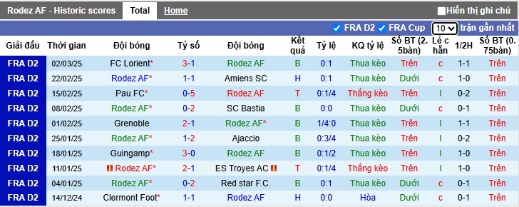 Nhận định, soi kèo Rodez vs Dunkerque, 02h45 ngày 11/3: Bám sát ngôi đầu - Ảnh 4