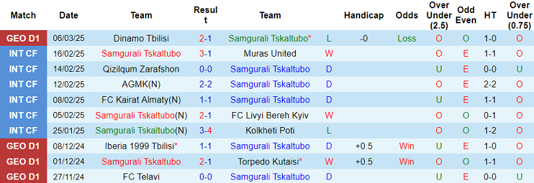 Nhận định, soi kèo Samgurali vs Gareji, 22h00 ngày 11/3: Bắt nạt ‘lính mới’ - Ảnh 1