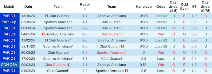 Nhận định, soi kèo Sportivo Ameliano vs Club Guarani, 6h30 ngày 11/3: Nối mạch bất bại - Ảnh 4