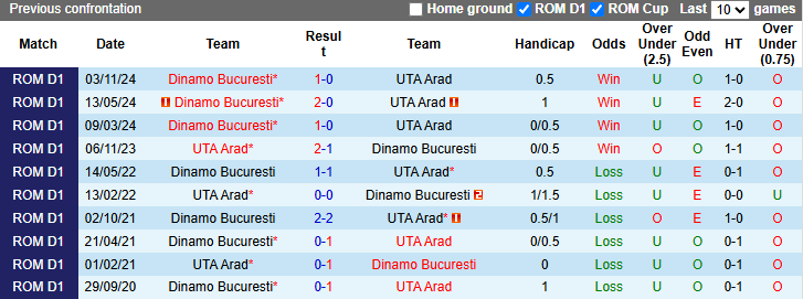 Nhận định, soi kèo UTA Arad vs Dinamo Bucuresti, 1h00 ngày 11/3: Đả bại chủ nhà - Ảnh 5