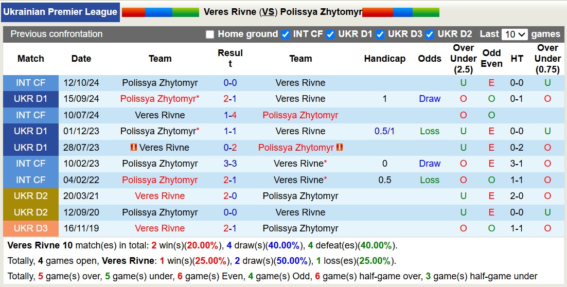 Nhận định, soi kèo Veres Rivne vs Polissya Zhytomyr, 20h30 ngày 11/3: Kẻ tám lạng, người nửa cân - Ảnh 4