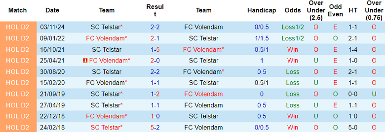 Nhận định, soi kèo Volendam vs Telstar, 02h00 ngày 12/3: Cửa trên ‘ghi điểm’ - Ảnh 3