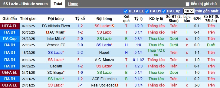 Soi kèo phạt góc Lazio vs Udinese, 02h45 ngày 11/3 - Ảnh 4