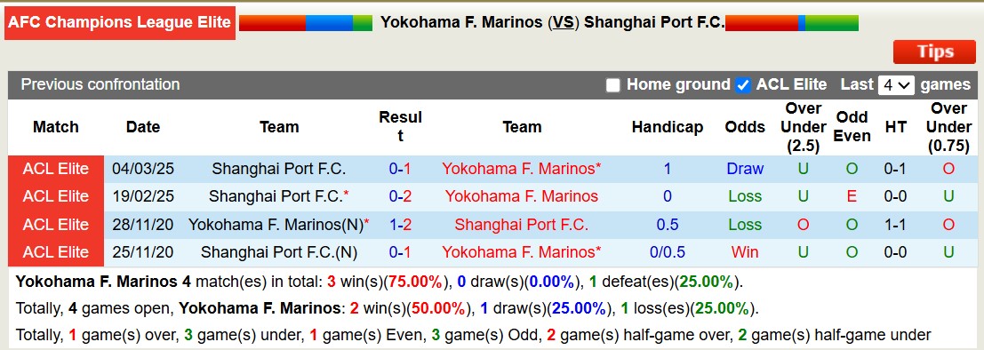 Soi kèo phạt góc Yokohama Marinos vs Shanghai Port, 17h00 ngày 11/3 - Ảnh 3