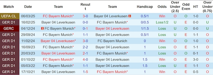 Nhận định, soi kèo Bayer Leverkusen vs Bayern Munich, 3h00 ngày 12/3: Quá khó cho chủ nhà - Ảnh 4