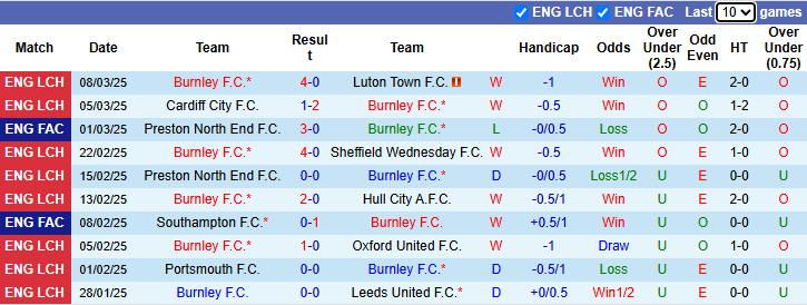 Nhận định, soi kèo Burnley vs West Brom, 2h45 ngày 12/3: Khẳng định vị thế - Ảnh 2