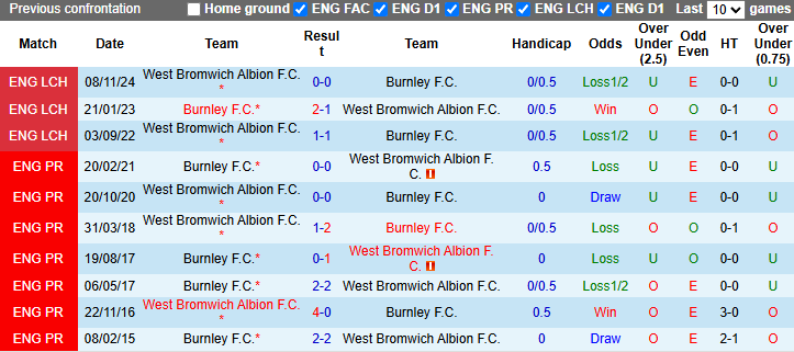 Nhận định, soi kèo Burnley vs West Brom, 2h45 ngày 12/3: Khẳng định vị thế - Ảnh 4