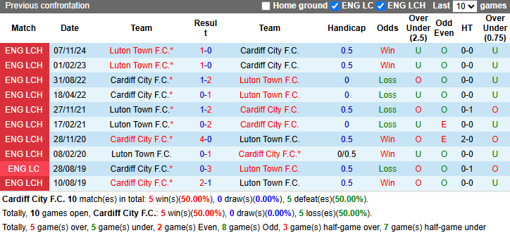 Nhận định, soi kèo Cardiff City vs Luton Town, 2h45 ngày 12/3: Vượt đèn đỏ - Ảnh 4