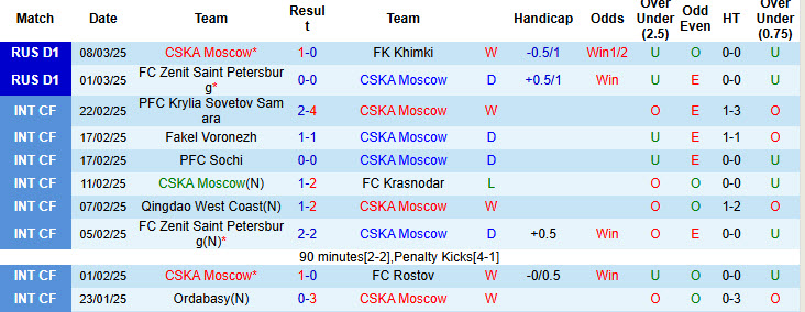 Nhận định, soi kèo CSKA Moscow vs Dynamo Moscow, 00h30 ngày 13/3: Derby kịch tính - Ảnh 2