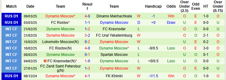 Nhận định, soi kèo CSKA Moscow vs Dynamo Moscow, 00h30 ngày 13/3: Derby kịch tính - Ảnh 3