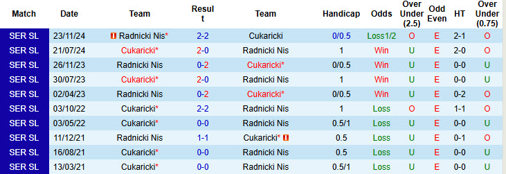 Nhận định, soi kèo Cukaricki vs Radnicki Nis, 00h30 ngày 13/3: Vé cho chủ nhà - Ảnh 3