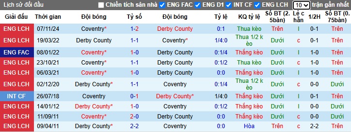 Nhận định, soi kèo Derby County vs Coventry City, 02h45 ngày 12/3: Khách tiếp đà thăng hoa - Ảnh 2