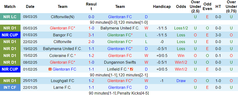 Nhận định, soi kèo Glentoran vs Glenavon, 02h45 ngày 13/3: Đối thủ yêu thích - Ảnh 1