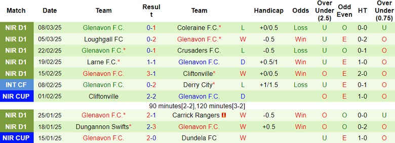 Nhận định, soi kèo Glentoran vs Glenavon, 02h45 ngày 13/3: Đối thủ yêu thích - Ảnh 2