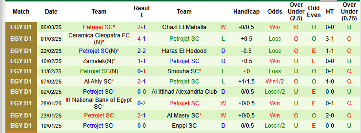 Nhận định, soi kèo Haras El Hodood vs Petrojet, 02h30 ngày 12/3: Không còn nhiều tham vọng - Ảnh 3