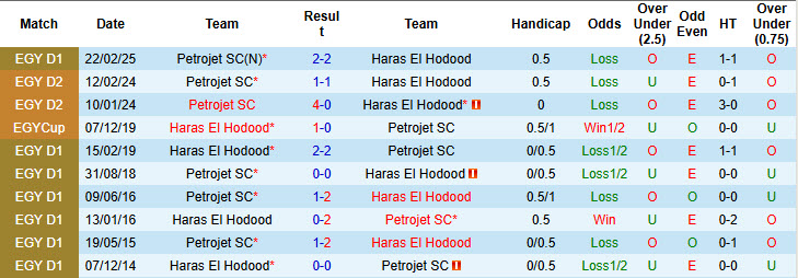 Nhận định, soi kèo Haras El Hodood vs Petrojet, 02h30 ngày 12/3: Không còn nhiều tham vọng - Ảnh 4