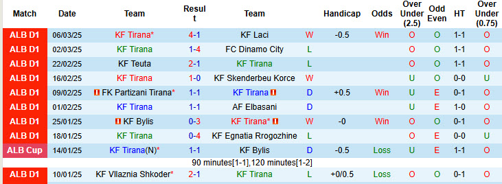 Nhận định, soi kèo KF Tirana vs KF Vllaznia Shkoder, 23h00 ngày 11/3: Cửa dưới gây bất ngờ - Ảnh 2