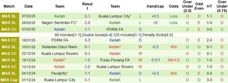 Nhận định, soi kèo Kuching vs Kedah, 20h15 ngày 12/3: Khách ‘tạch’ - Ảnh 1