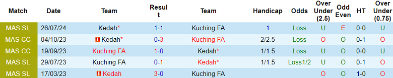 Nhận định, soi kèo Kuching vs Kedah, 20h15 ngày 12/3: Khách ‘tạch’ - Ảnh 2