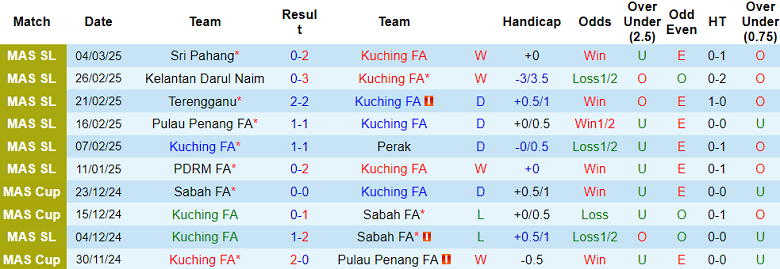 Nhận định, soi kèo Kuching vs Kedah, 20h15 ngày 12/3: Khách ‘tạch’ - Ảnh 4