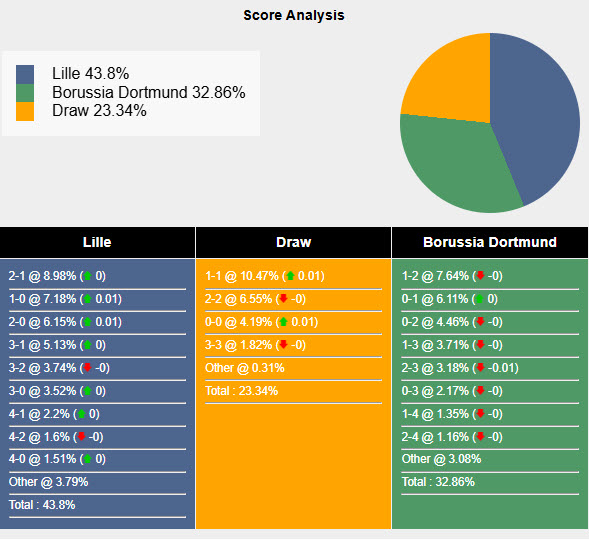 Nhận định, soi kèo Lille vs Dortmund, 00h45 ngày 13/3: Kịch tính tới phút cuối - Ảnh 6