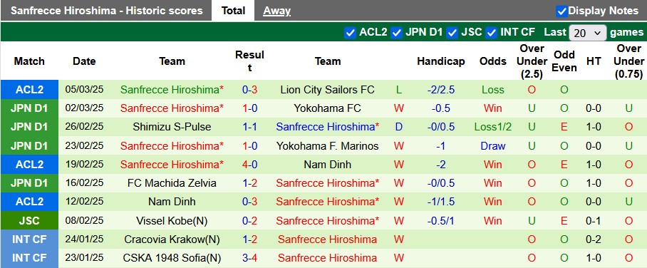 Nhận định, soi kèo Lion City vs Sanfrecce Hiroshima, 19h00 ngày 12/3: Ngược dòng bất đắc dĩ - Ảnh 2