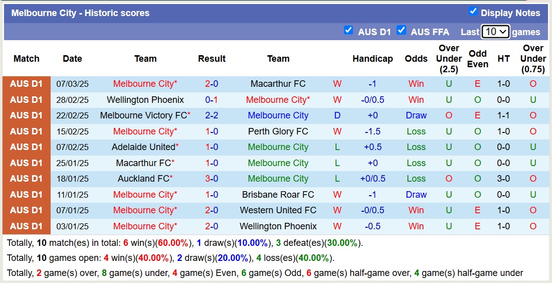 Nhận định, soi kèo Melbourne City vs Newcastle Jets, 15h00 ngày 12/3: Trái đắng xa nhà - Ảnh 2