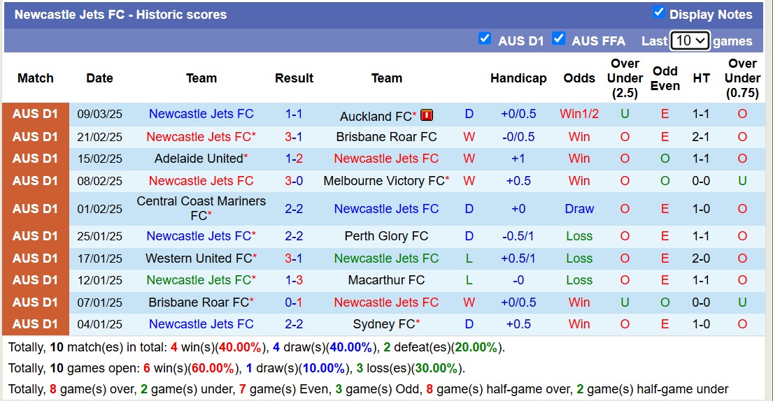 Nhận định, soi kèo Melbourne City vs Newcastle Jets, 15h00 ngày 12/3: Trái đắng xa nhà - Ảnh 3