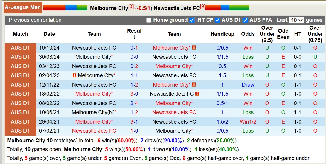 Nhận định, soi kèo Melbourne City vs Newcastle Jets, 15h00 ngày 12/3: Trái đắng xa nhà - Ảnh 4