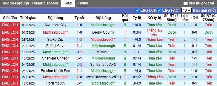 Nhận định, soi kèo Middlesbrough vs QPR, 02h45 ngày 12/3: Ám ảnh xa nhà - Ảnh 4