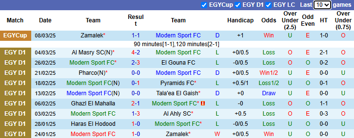 Nhận định, soi kèo Modern Sport vs Smouha, 2h30 ngày 12/3: Kỳ phùng địch thủ - Ảnh 2