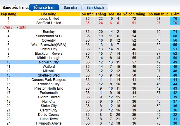 Nhận định, soi kèo Norwich vs Sheffield Wed, 02h45 ngày 12/3: Thắng để nuôi hy vọng - Ảnh 1