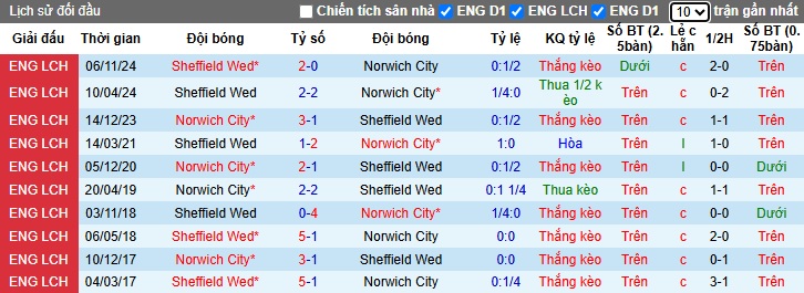 Nhận định, soi kèo Norwich vs Sheffield Wed, 02h45 ngày 12/3: Thắng để nuôi hy vọng - Ảnh 2