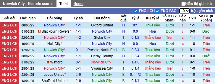 Nhận định, soi kèo Norwich vs Sheffield Wed, 02h45 ngày 12/3: Thắng để nuôi hy vọng - Ảnh 4