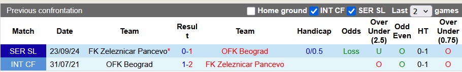 Nhận định, soi kèo OFK Beograd vs Zeleznicar Pancevo, 20h00 ngày 12/3 - Ảnh 3