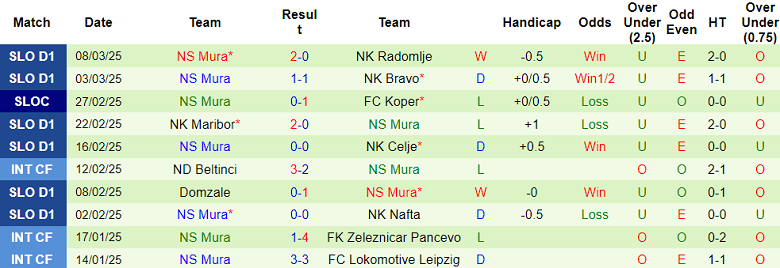 Nhận định, soi kèo Olimpija vs Mura, 23h30 ngày 12/3: Cửa trên đáng tin - Ảnh 2