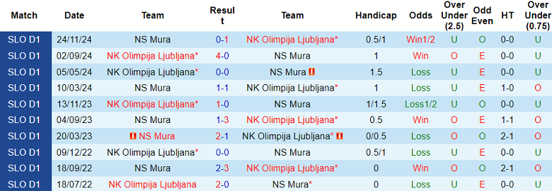 Nhận định, soi kèo Olimpija vs Mura, 23h30 ngày 12/3: Cửa trên đáng tin - Ảnh 3