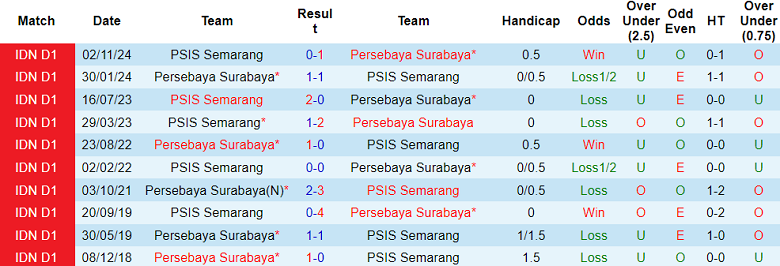 Nhận định, soi kèo Persebaya vs PSIS Semarang, 20h30 ngày 12/3: Khó thắng cách biệt - Ảnh 3