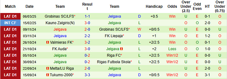 Nhận định, soi kèo Rigas Futbola Skola vs Jelgava, 00h00 ngày 12/3: Sớm bứt tốc - Ảnh 3