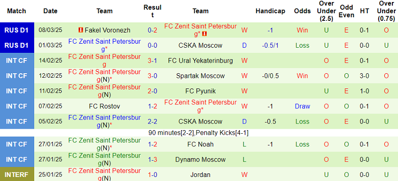 Nhận định, soi kèo Rostov vs Zenit Saint Petersburg, 22h15 ngày 12/3: Cửa trên ‘tạch’ - Ảnh 2