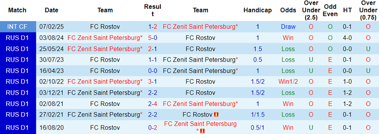 Nhận định, soi kèo Rostov vs Zenit Saint Petersburg, 22h15 ngày 12/3: Cửa trên ‘tạch’ - Ảnh 3