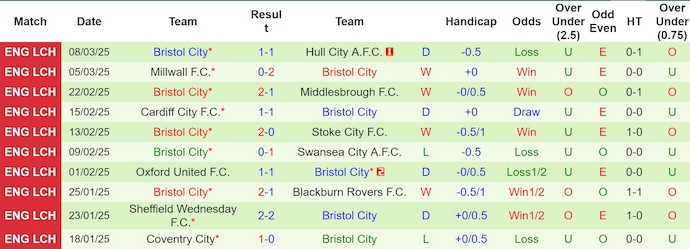 Nhận định, soi kèo Sheffield United vs Bristol City, 3h00 ngày 12/3: Bám đuổi ngôi đầu - Ảnh 3