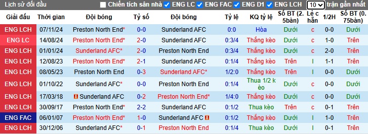 Nhận định, soi kèo Sunderland vs Preston, 02h45 ngày 12/3: Khách hết động lực - Ảnh 2