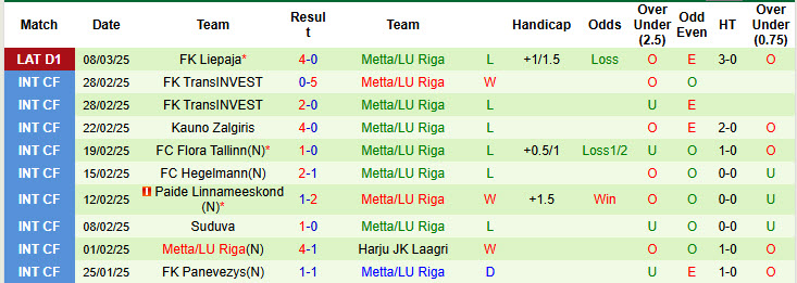 Nhận định, soi kèo Super Nova Riga vs Metta/LU Riga, 00h00 ngày 13/3: Tân binh ăn mừng - Ảnh 2