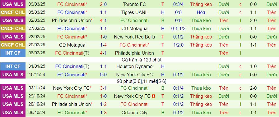 Nhận định, soi kèo Tigres UANL vs Cincinnati, 09h30 ngày 12/3 : Chào mừng đến hang Hùm - Ảnh 2