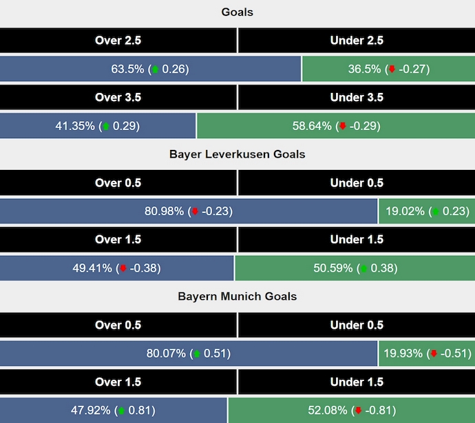 Siêu máy tính dự đoán Bayer Leverkusen vs Bayern Munich, 3h00 ngày 12/3 - Ảnh 2